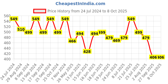 myntra.com Action Men Self Design Rubber Thong Flip-Flops action Price History Graph from 24 Jul 2024 to 8 Oct 2025