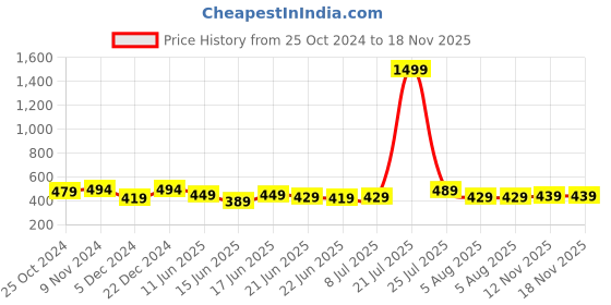 myntra.com Action Men Self Design Rubber Thong Flip-Flops action Price History Graph from 25 Oct 2024 to 18 Nov 2025