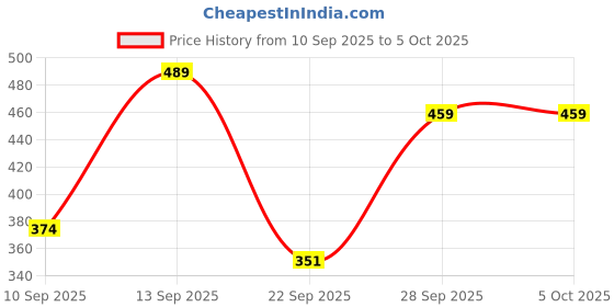 myntra.com Action Men Self Design Sliders Flip Flops action Price History Graph from 10 Sep 2025 to 5 Oct 2025