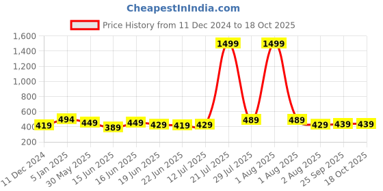 myntra.com Action Men Self Design Thong Flip-Flops action Price History Graph from 11 Dec 2024 to 15 Oct 2025