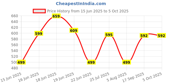 myntra.com Action Men Self Design Thong Flip-Flops action Price History Graph from 15 Jun 2025 to 4 Oct 2025