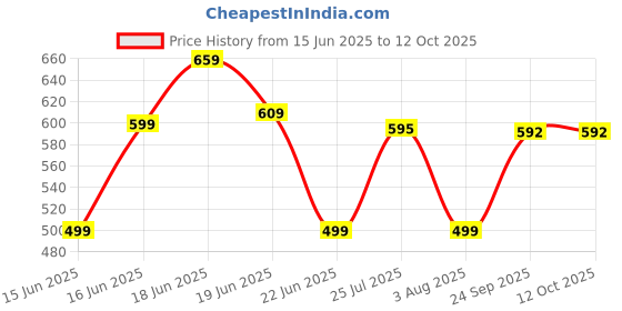 myntra.com Action Men Self Design Thong Flip-Flops action Price History Graph from 15 Jun 2025 to 12 Oct 2025