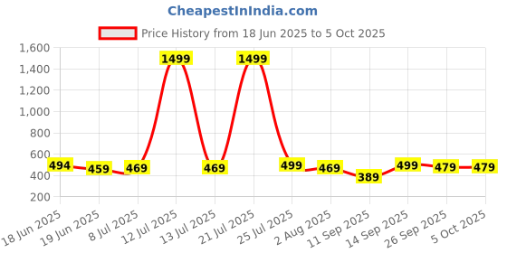 myntra.com Action Men Self Design Thong Flip-Flops action Price History Graph from 18 Jun 2025 to 5 Oct 2025