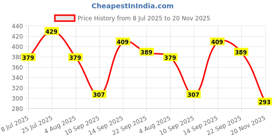 myntra.com Action Men Self Design Thong Flip-Flops action Price History Graph from 8 Jul 2025 to 20 Nov 2025