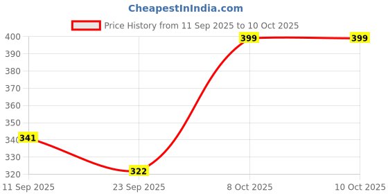 myntra.com Action Men Self Design Thong Flip-Flops action Price History Graph from 11 Sep 2025 to 10 Oct 2025