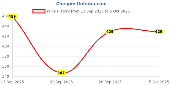 myntra.com Action Men Self Design Thong Flip-Flops action Price History Graph from 13 Sep 2025 to 5 Oct 2025