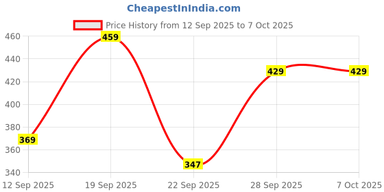 myntra.com Action Men Self Design Thong Flip-Flops action Price History Graph from 12 Sep 2025 to 5 Oct 2025