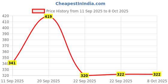 myntra.com Action Men Self Design Thong Flip-Flops action Price History Graph from 11 Sep 2025 to 7 Oct 2025