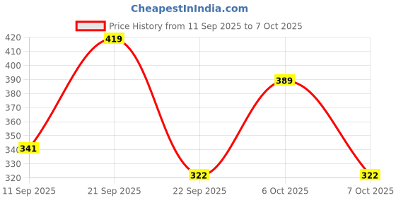 myntra.com Action Men Self Design Thong Flip-Flops action Price History Graph from 11 Sep 2025 to 7 Oct 2025