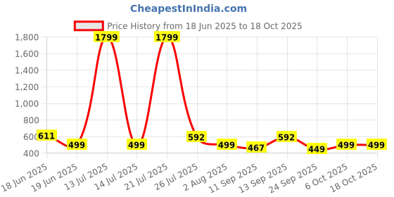 myntra.com Action Men Self DesignClogs action Price History Graph from 18 Jun 2025 to 17 Oct 2025