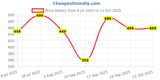 myntra.com Action Men Sliders action Price History Graph from 8 Jul 2025 to 11 Oct 2025