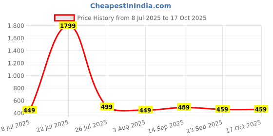 myntra.com Action Men Sliders action Price History Graph from 8 Jul 2025 to 16 Oct 2025