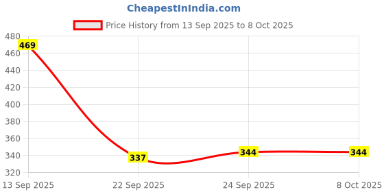 myntra.com Action Men Sliders action Price History Graph from 13 Sep 2025 to 8 Oct 2025