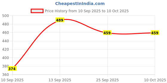 myntra.com Action Men Sliders Flip Flops action Price History Graph from 10 Sep 2025 to 9 Oct 2025