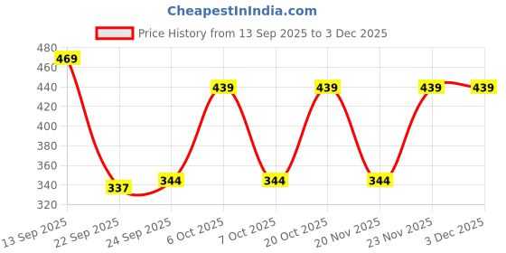 myntra.com Action Men Sliders Flip Flops action Price History Graph from 13 Sep 2025 to 2 Dec 2025
