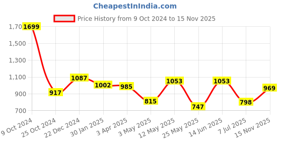myntra.com Action Men Slip-On Casual Loafer action Price History Graph from 9 Oct 2024 to 15 Nov 2025