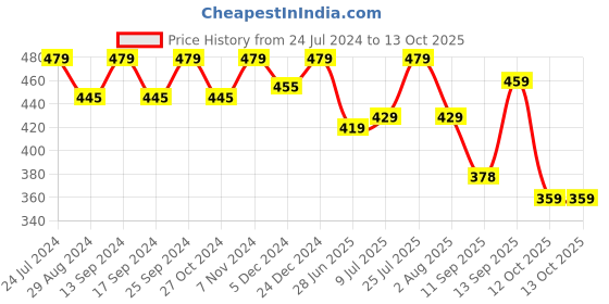 myntra.com Action Men Slip-On Comfort Sandals action Price History Graph from 24 Jul 2024 to 12 Oct 2025