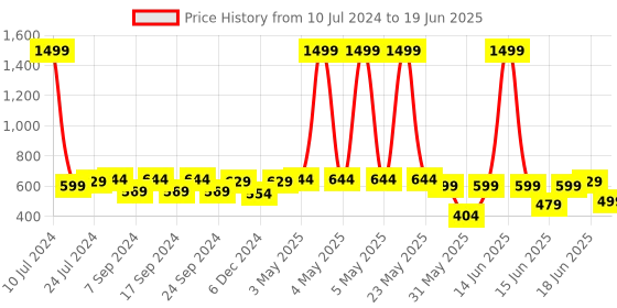 myntra.com Action Men Slip On Flip Flops action Price History Graph from 10 Jul 2024 to 19 Jun 2025