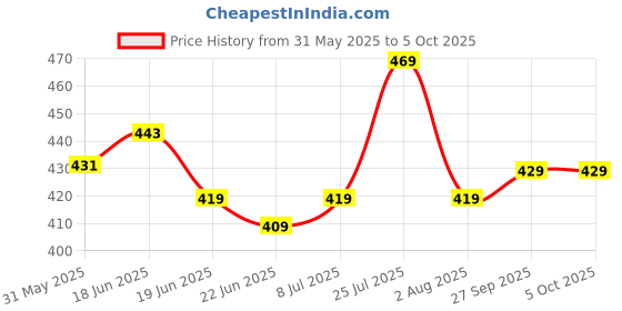myntra.com Action Men Slip-On Flip Flops action Price History Graph from 31 May 2025 to 5 Oct 2025