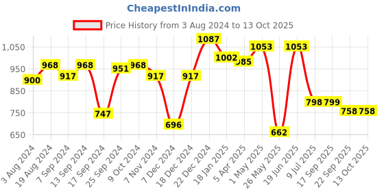myntra.com Action Men Slip -On Formal Loafers action Price History Graph from 3 Aug 2024 to 13 Oct 2025