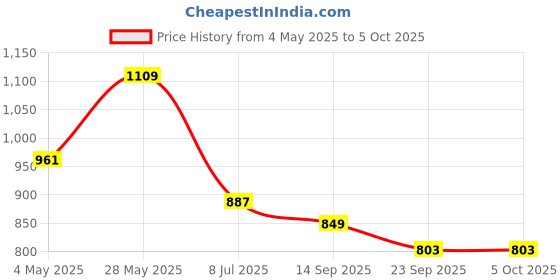 myntra.com Action Men Slip-On Lightweight Loafers action Price History Graph from 4 May 2025 to 4 Oct 2025