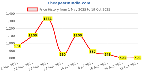 myntra.com Action Men Slip-On Lightweight Loafers action Price History Graph from 1 May 2025 to 18 Oct 2025