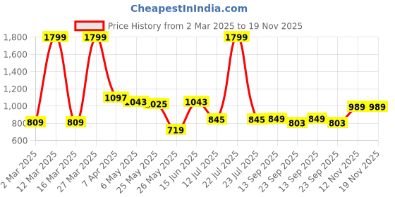 myntra.com Action Men Slip On Loafers action Price History Graph from 2 Mar 2025 to 19 Nov 2025