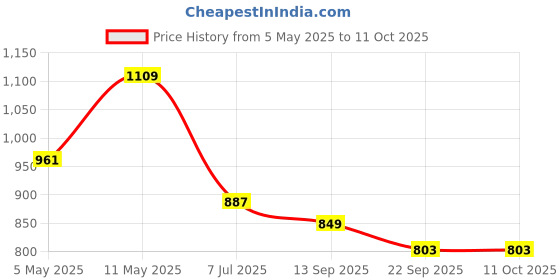 myntra.com Action Men Slip-On Loafers action Price History Graph from 5 May 2025 to 11 Oct 2025