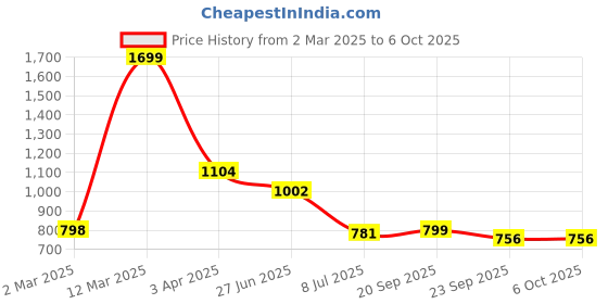 myntra.com Action Men Slip-On Loafers With Moisture Wicking Technology action Price History Graph from 2 Mar 2025 to 5 Oct 2025