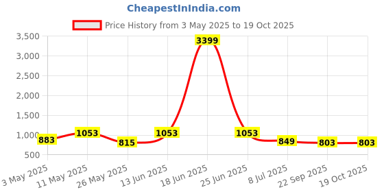 myntra.com Action Men Slip-On Round Toe Loafers action Price History Graph from 3 May 2025 to 18 Oct 2025