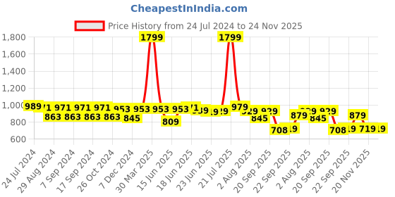 myntra.com Action Men Slip-On Sneakers action Price History Graph from 24 Jul 2024 to 24 Nov 2025