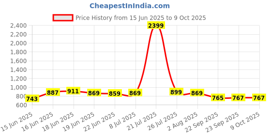 myntra.com Action Men Slip-On Sneakers action Price History Graph from 15 Jun 2025 to 9 Oct 2025