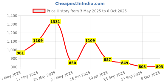 myntra.com Action Men Slip-OnLoafers With Buckle action Price History Graph from 3 May 2025 to 5 Oct 2025
