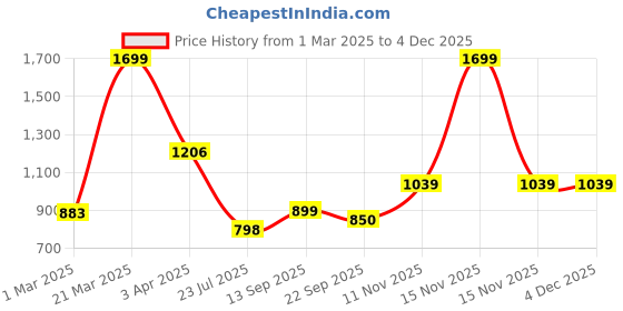 myntra.com Action Men Sneakers action Price History Graph from 1 Mar 2025 to 2 Dec 2025