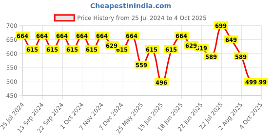 myntra.com Action Men Soft Cushion Anti Skid Rubber Sole Thong Flip-Flops action Price History Graph from 25 Jul 2024 to 4 Oct 2025