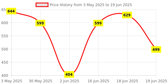 myntra.com Action Men Solid Clogs action Price History Graph from 3 May 2025 to 19 Jun 2025