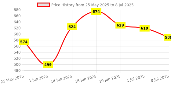 myntra.com Action Men Solid Clogs action Price History Graph from 25 May 2025 to 8 Jul 2025
