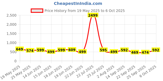 myntra.com Action Men Solid Clogs action Price History Graph from 19 May 2025 to 6 Oct 2025