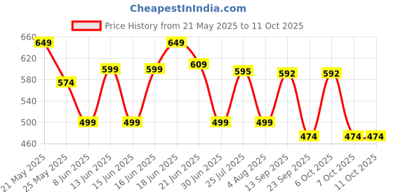 myntra.com Action Men Solid Clogs action Price History Graph from 21 May 2025 to 11 Oct 2025