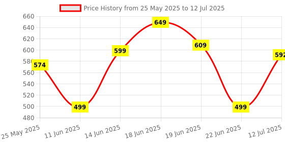 myntra.com Action Men Solid Clogs action Price History Graph from 25 May 2025 to 12 Jul 2025