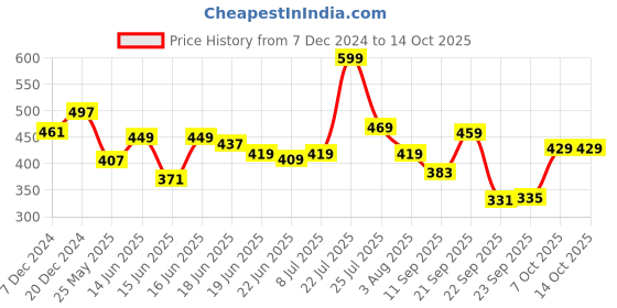 myntra.com Action Men Solid Rubber Sliders Flip Flop action Price History Graph from 7 Dec 2024 to 14 Oct 2025
