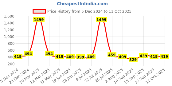 myntra.com Action Men Solid Rubber Thong Flip-Flops action Price History Graph from 5 Dec 2024 to 11 Oct 2025