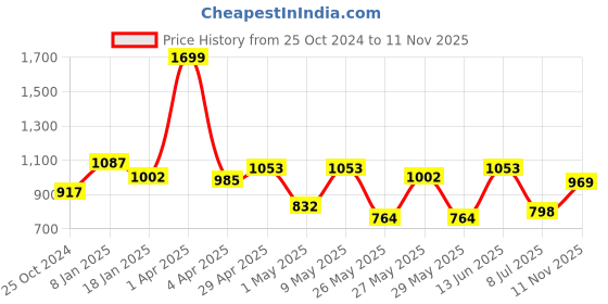 myntra.com Action Men Solid Slip-On Loafers action Price History Graph from 25 Oct 2024 to 11 Nov 2025