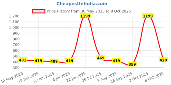 myntra.com Action Men Solid Thong Flip-Flops action Price History Graph from 30 May 2025 to 8 Oct 2025