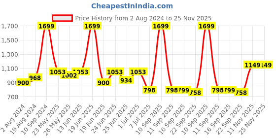 myntra.com Action Men Square Toe Formal Derbys action Price History Graph from 2 Aug 2024 to 25 Nov 2025