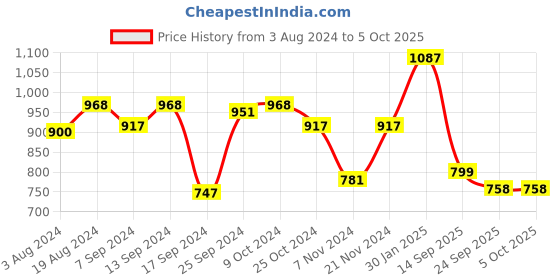 myntra.com Action Men Square Toe Formal Loafers action Price History Graph from 3 Aug 2024 to 5 Oct 2025