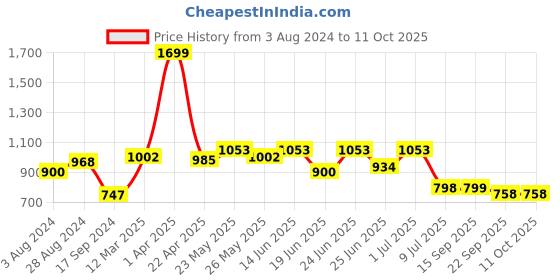 myntra.com Action Men Square Toe Formal Slip-Ons action Price History Graph from 3 Aug 2024 to 10 Oct 2025
