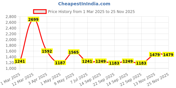 myntra.com Action Men Striped Lace-Ups Sneakers action Price History Graph from 1 Mar 2025 to 24 Nov 2025