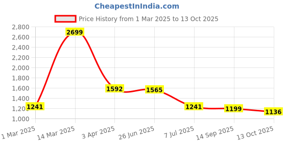 myntra.com Action Men Striped Sneakers action Price History Graph from 1 Mar 2025 to 13 Oct 2025