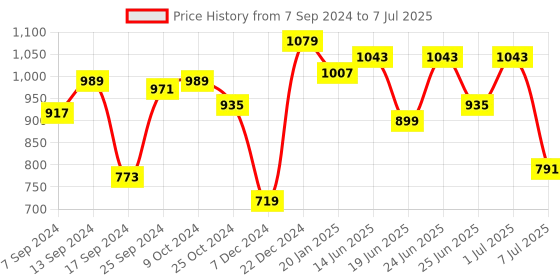 myntra.com Action Men Swift-103 Perforated Lace-Up Running Shoes action Price History Graph from 7 Sep 2024 to 7 Jul 2025
